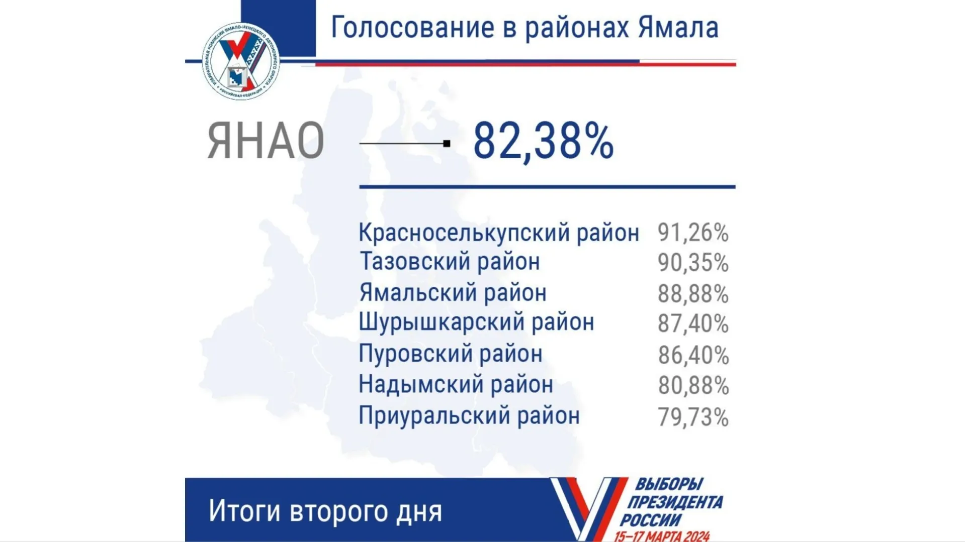 Инфографика: t.me/izbirkomYANAO