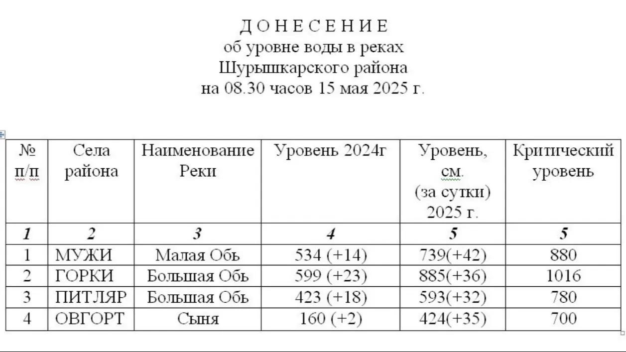 Гидрологическая обстановка 15 мая 2025 года. Фото: скриншот данных ЕДДС Шурышкарского района 