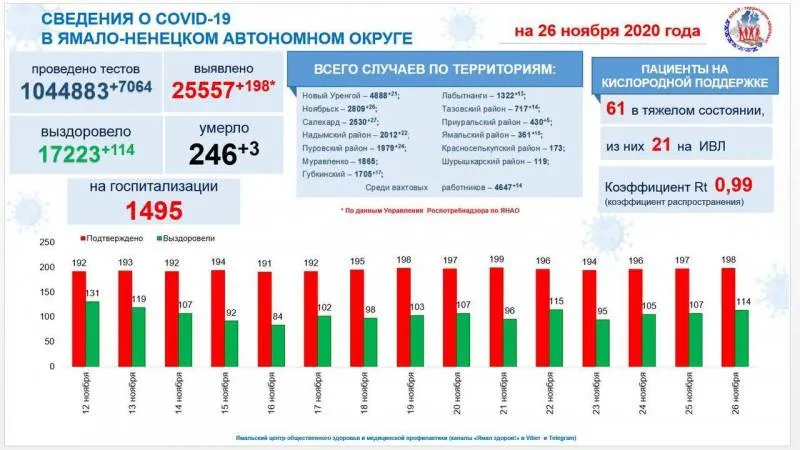Источник: t.me@yamalzdorov