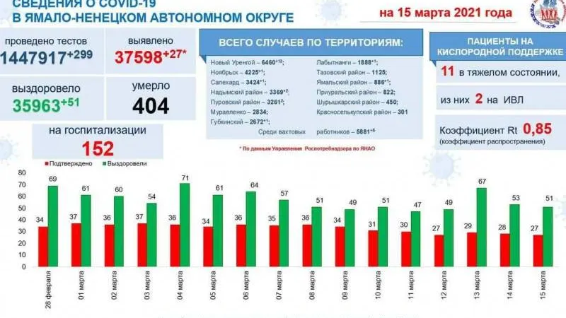 Инфографика: t.me/yamalzdorov