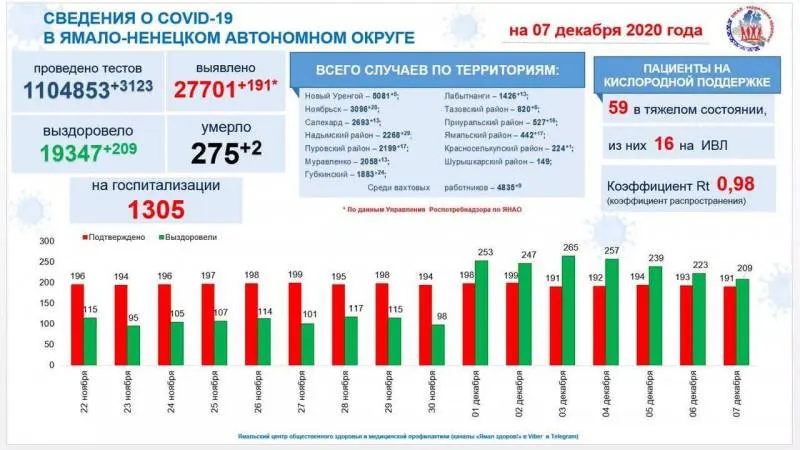 Источник: t.me/yamalzdorov