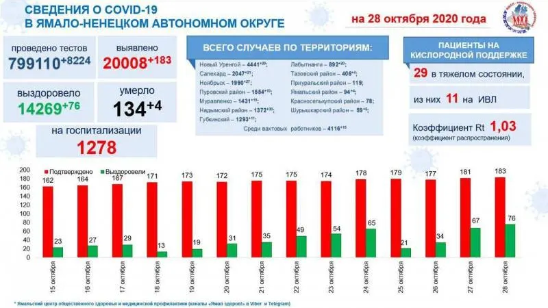 Источник: t.me/yamalzdorov.
