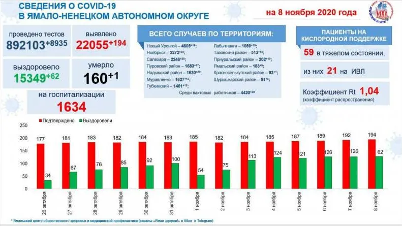Источник: t.me/yamalzdorov