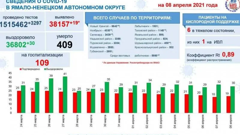 Инфографика: t.me/yamalzdorov