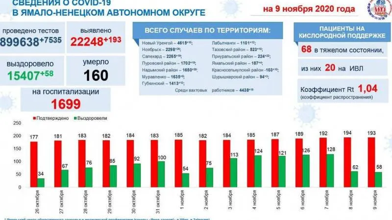Источник: t.me/yamalzdorov