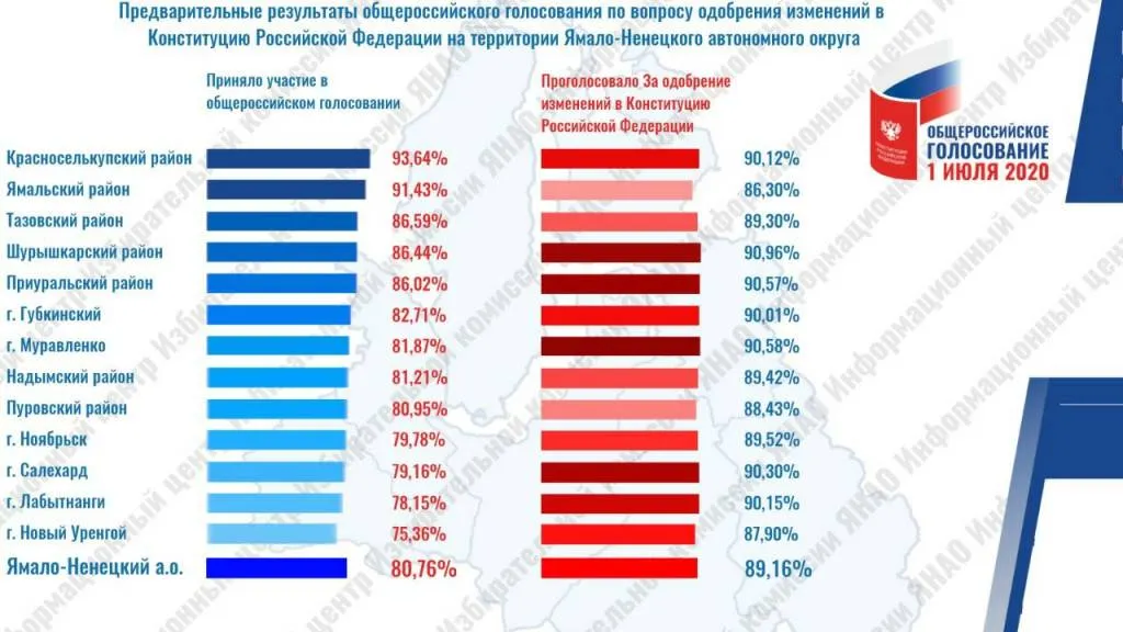 Инфографика предоставлена Избиркомом ЯНАО