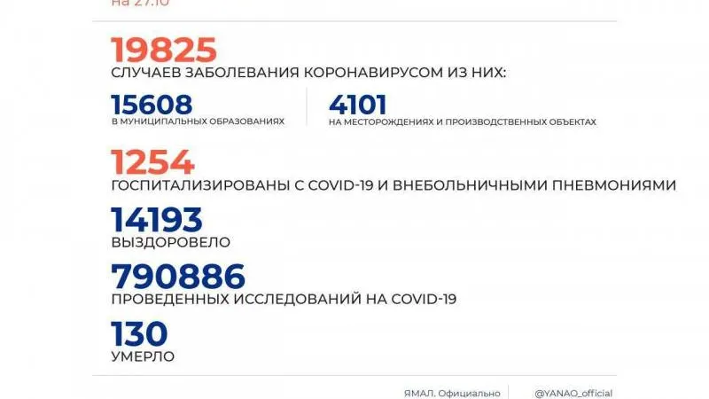 Источник: Оперштаб ЯНАО