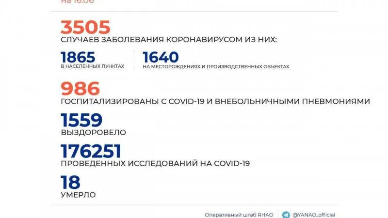 Оперштаб ЯНАО: в регионе 93 новых случая коронавируса