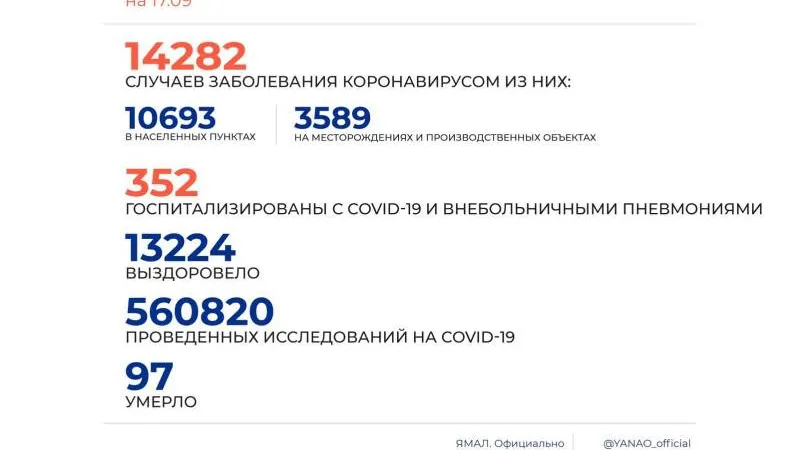 Источник: Оперштаб ЯНАО