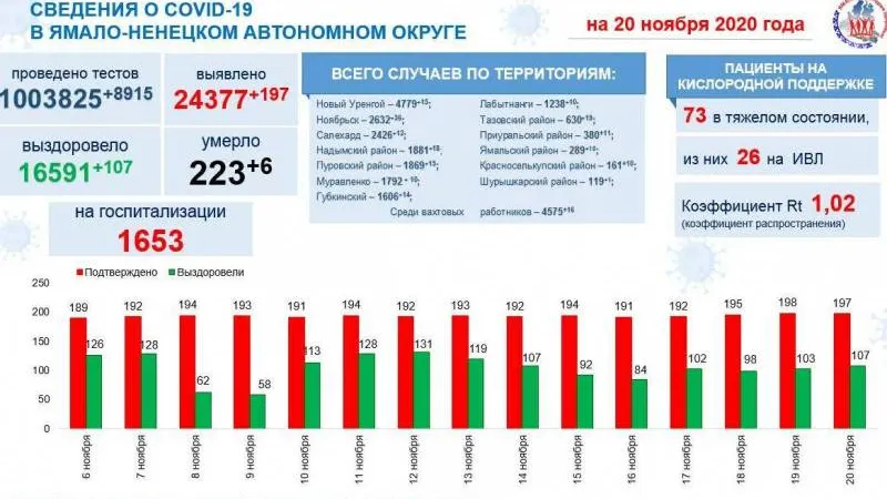 Инфографика: t.me/yamalzdorov
