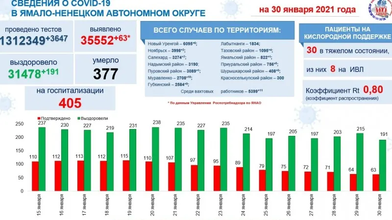 Инфографика: t.me/yamalzdorov
