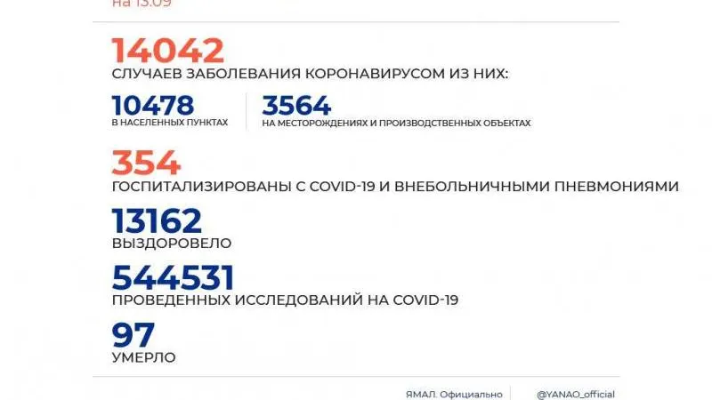 Источник: Оперштаб ЯНАО