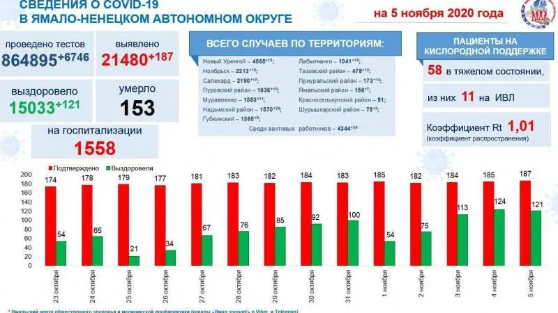 Источник: t.me/yamalzdorov