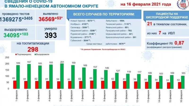 Инфографика: t.me/yamalzdorov