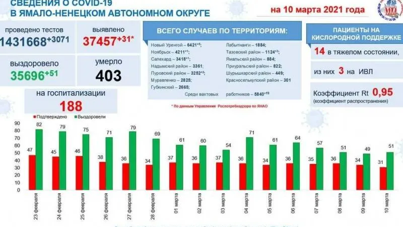 Инфографика: t.me/yamalzdorov