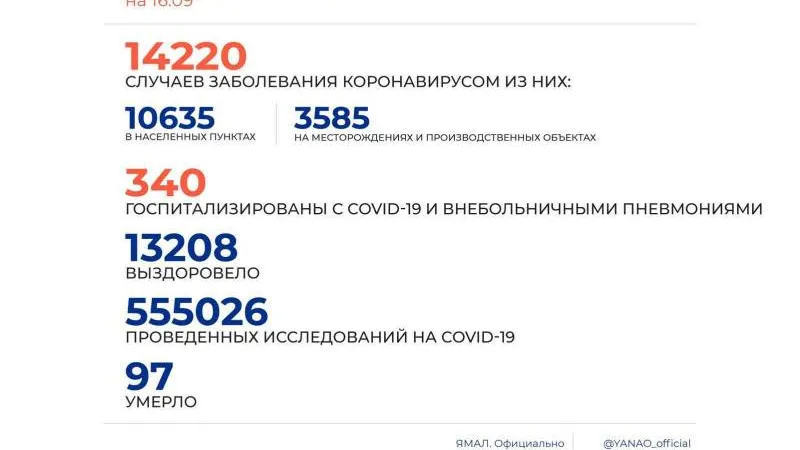 Источник: Оперштаб ЯНАО