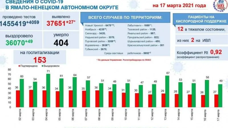 Инфографика: t.me/yamalzdorov