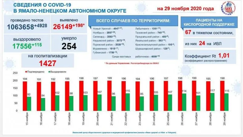 Источник: t.me/yamalzdorov