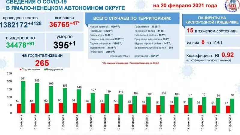 Инфографика: t.me/yamalzdorov