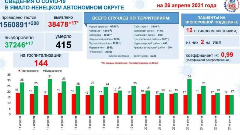 Инфографика: t.me/yamalzdorov