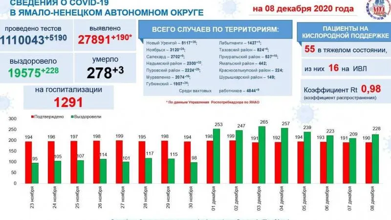 Инфографика: t.me/yamalzdorov
