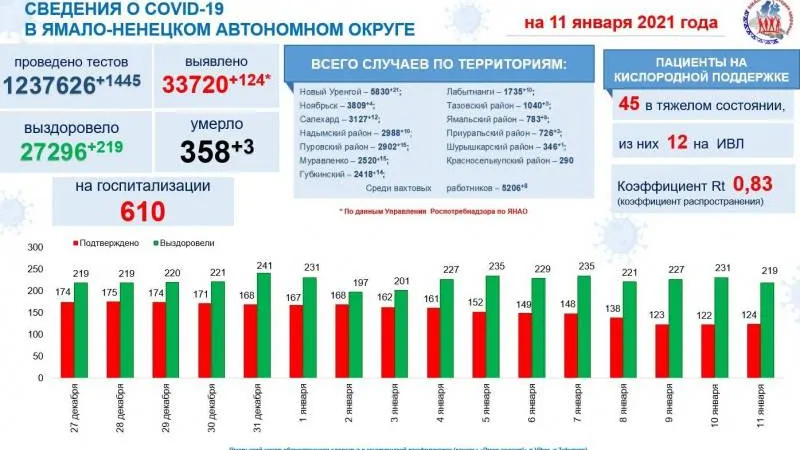Инфографика: t.me/yamalzdorov