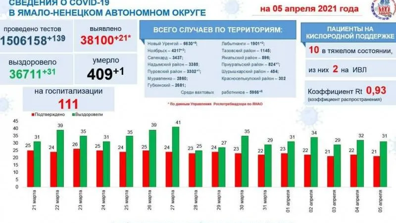 Инфографика: t.me/yamalzdorov