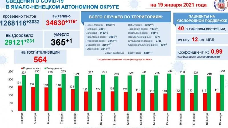 Инфографика: t.me/yamalzdorov