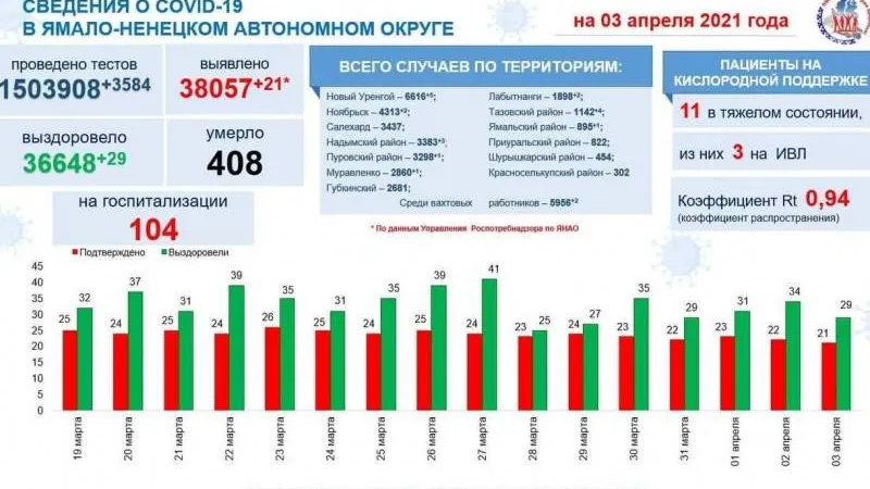 Инфографика: t.me/yamalzdorov