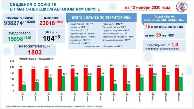 Источник: t.me/yamalzdorov