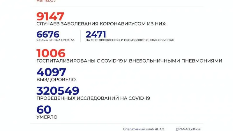 На Ямале от коронавируса вылечились более 4 тысяч человек