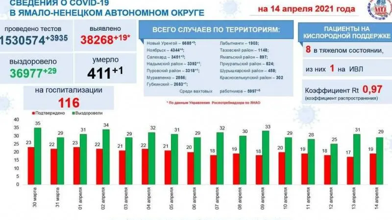 Инфографика: t.me/yamalzdorov