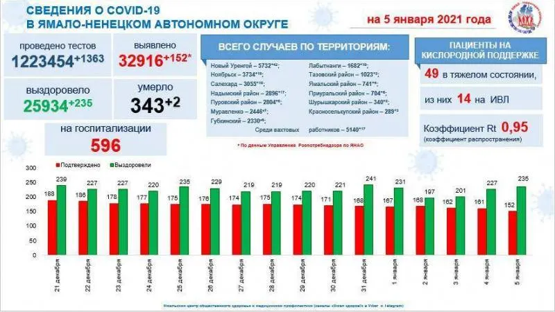 Источник: t.me@yamalzdorov