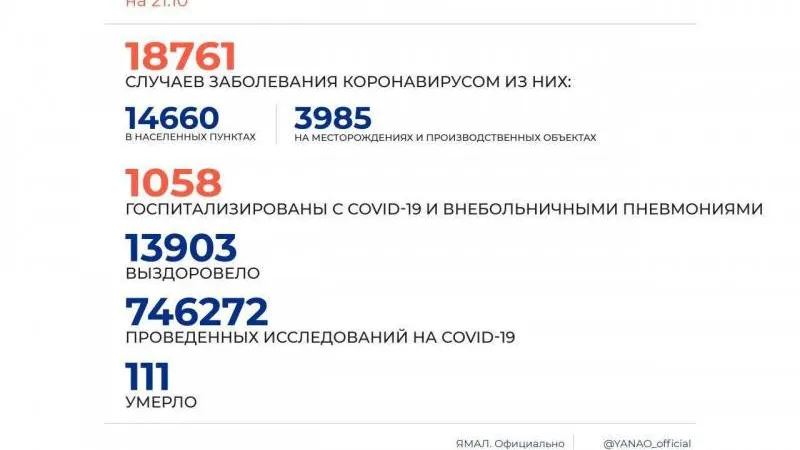 Источник: Оперштаб ЯНАО