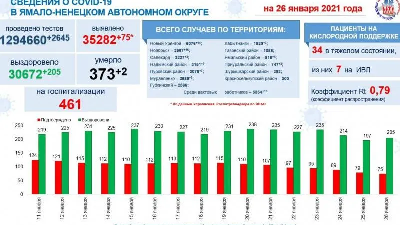 Инфографика: t.me/yamalzdorov