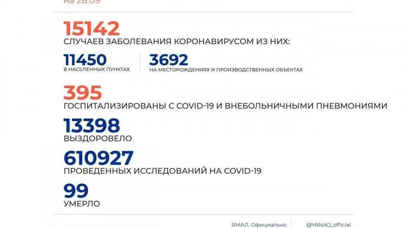 На Ямале количество новых заболевших коронавирусом за сутки превысило сотню 