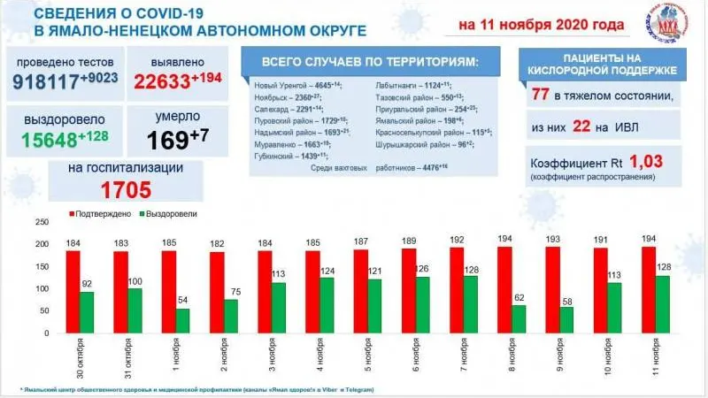 Источник: t.me/yamalzdorov