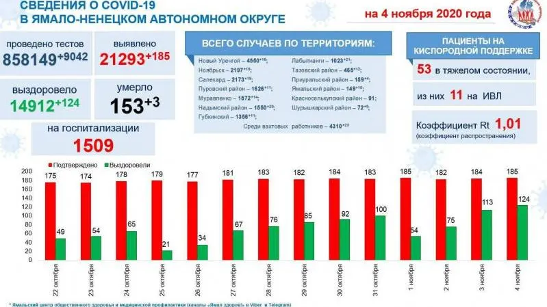 Источник: t.me/yamalzdorov