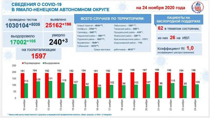 Источник: t.me@yamalzdorov