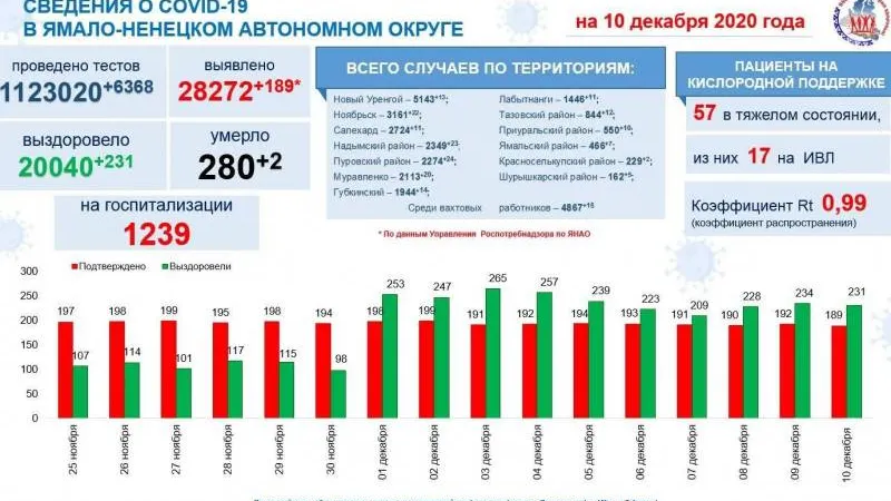 Иллюстрация: t.me/yamalzdorov