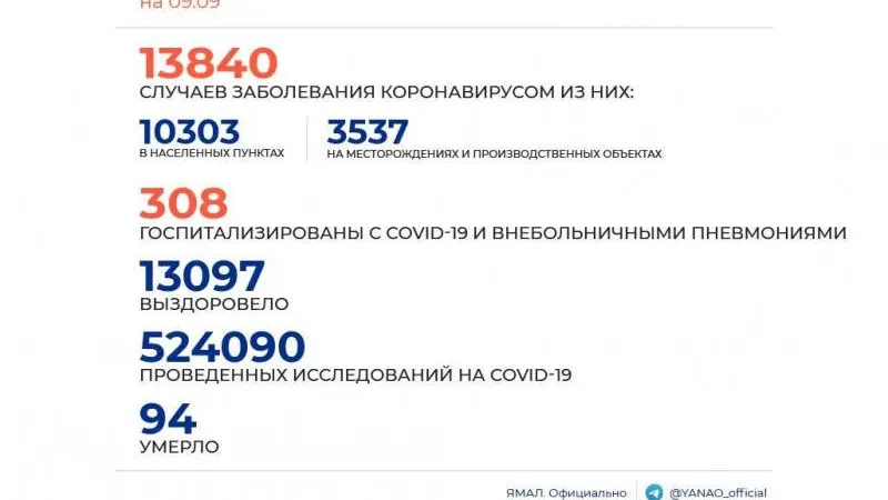 Инфографика: Оперштаб ЯНАО
