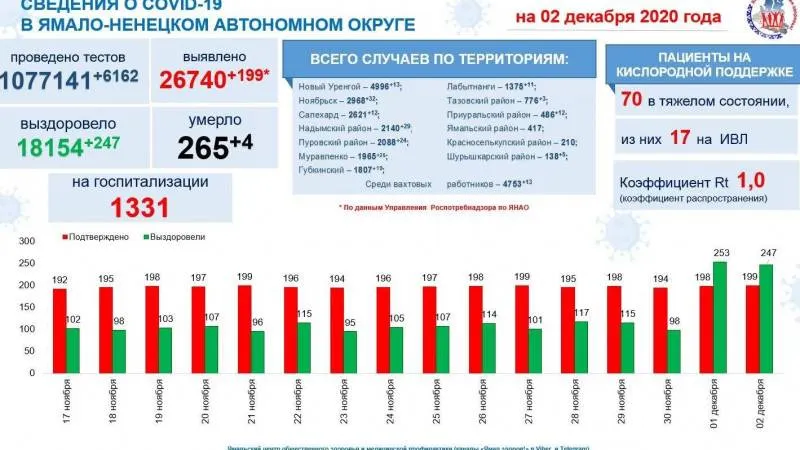 Инфографика: t.me/yamalzdorov