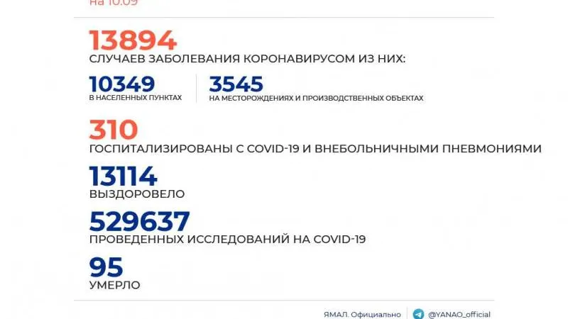 Источник: Оперштаб ЯНАО