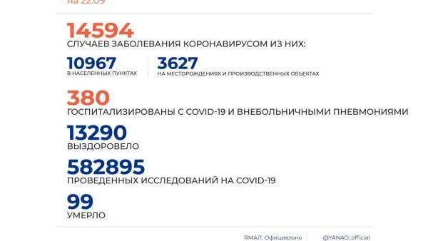 Источник: Оперштаб ЯНАО