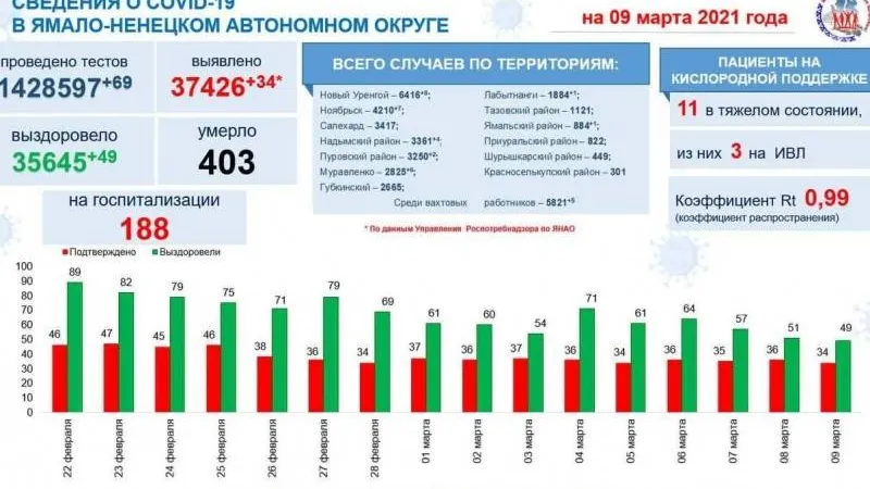 Инфографика: t.me/yamalzdorov