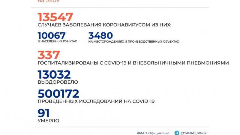 Инфографика: Оперштаб ЯНАО