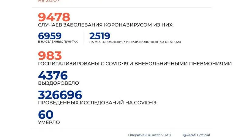 На Ямале растет число выздоравливающих от COVID-19