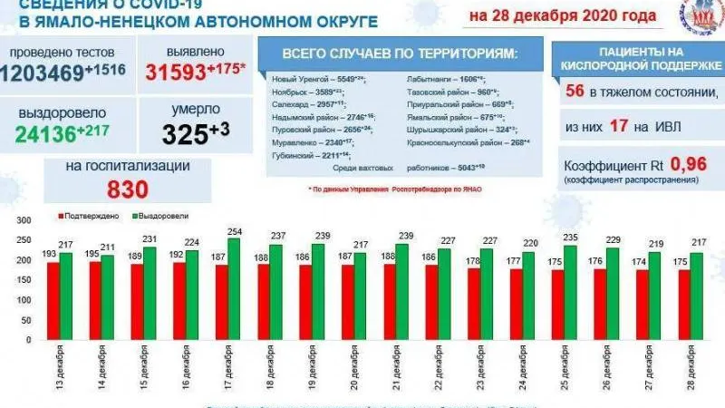 Инфографика: t.me/yamalzdorov