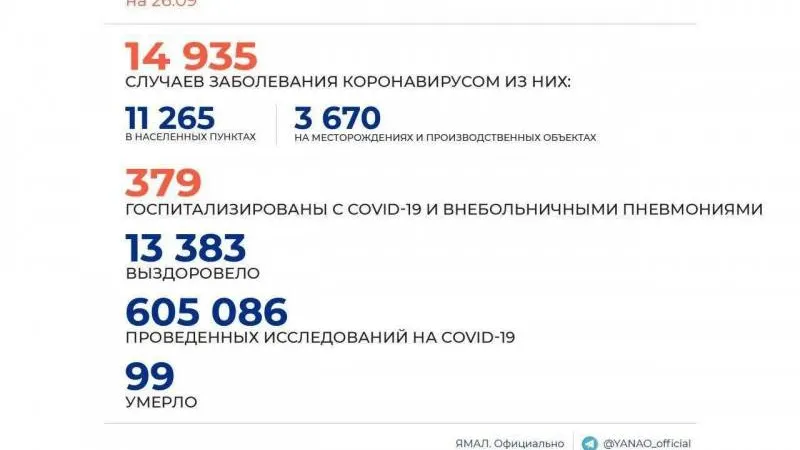 На Ямале суточные показатели COVID-19 отступили к началу августа