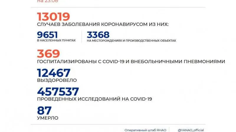 Инфографика: Оперштаб ЯНАО